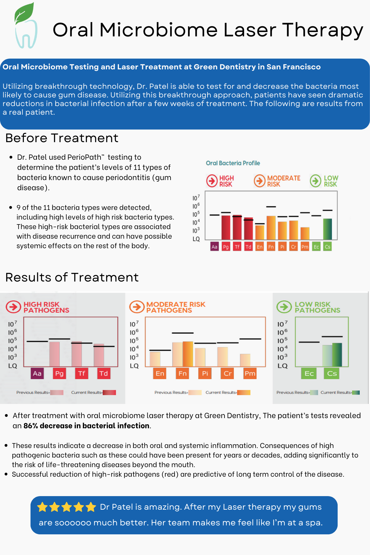 Results of oral microbiome treatment at Green Dentistry in San Francisco